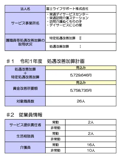 処遇改善加算計画